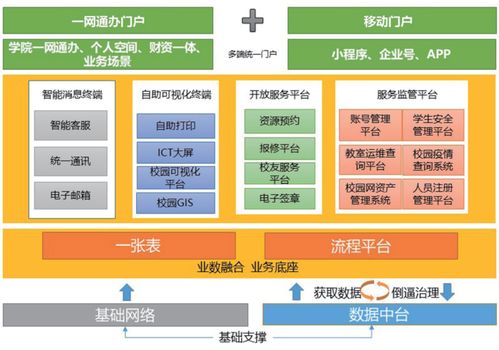 高校信息化應用服務推進與信息系統(tǒng)集成策略